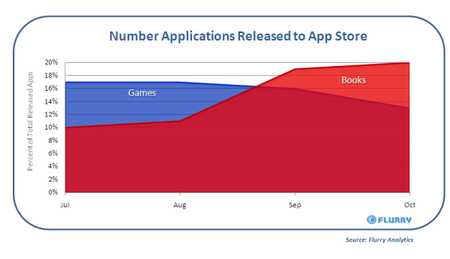 Flurry_Pulse_October2009_iPhoneReleases_Games-vs-Books-resized-450