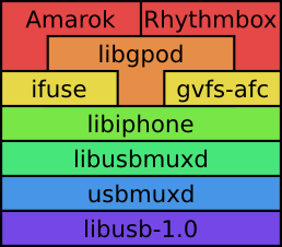 iphonelinux-stack