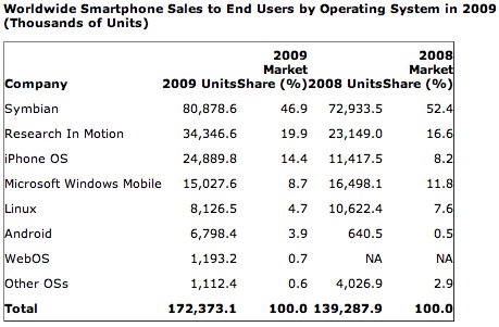 worldwide-smartphone-sales-to-end-users-by-operating-system-in-2009-